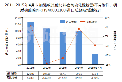 2011-2015年4月未加強或其他材料合制硫化橡膠管(不帶附件、硬質(zhì)橡膠除外)(HS40091100)進口總額及增速統(tǒng)計